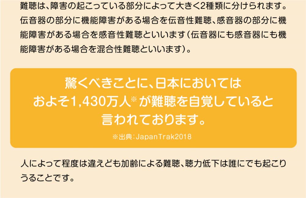 
難聴は、障害の起こっている部分によって大きく２種類に分けられます。伝音器の部分に機能障害がある場合を伝音性難聴、感音器の部分に機能障害がある場合を感音性難聴といいます（伝音器にも感音器にも機能障害がある場合を混合性難聴といいます）。

驚くべきことに、日本においては
およそ1,430万人※が難聴を自覚していると
言われております。
※出典：JapanTrak2018

人によって程度は違えども加齢による難聴、聴力低下は誰にでも起こりうることです。
