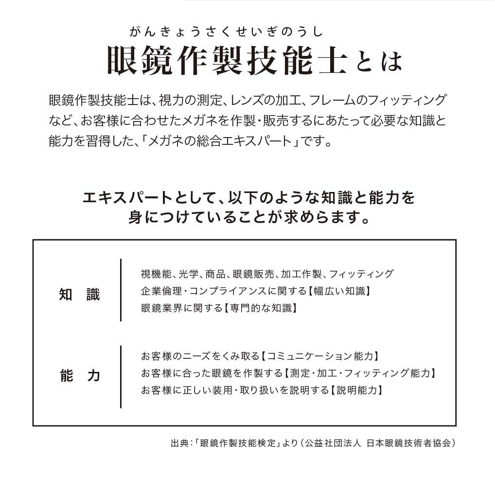 眼鏡作製技能士とは

眼鏡作製技能士は、視力測定、レンズの加工、フレームのフィッティングなど、お客様に合わせたメガネを製作・販売するにあたって必要な知識と能力を習得した「メガネの総合エキスパート」です。

エキスパートとして、以下のような知識と能力を身につけていることが求められます。

〈知識〉
・視機能、光学、商品、眼鏡販売、加工作製、フィッティング
・企業倫理・コンプライアンスに関する『幅広い知識』
・眼鏡業界に関する『専門的な知識』

〈能力〉
・お客様のニーズをくみ取る『コミュニケーション能力』
・お客様に合った眼鏡を作製する『測定・加工・フィッティング能力』
・お客様に正しい装用・取扱いを説明する『説明能力』

～出典：「眼鏡作製技能検定」より（公益社団法人　日本眼鏡技術者協会）